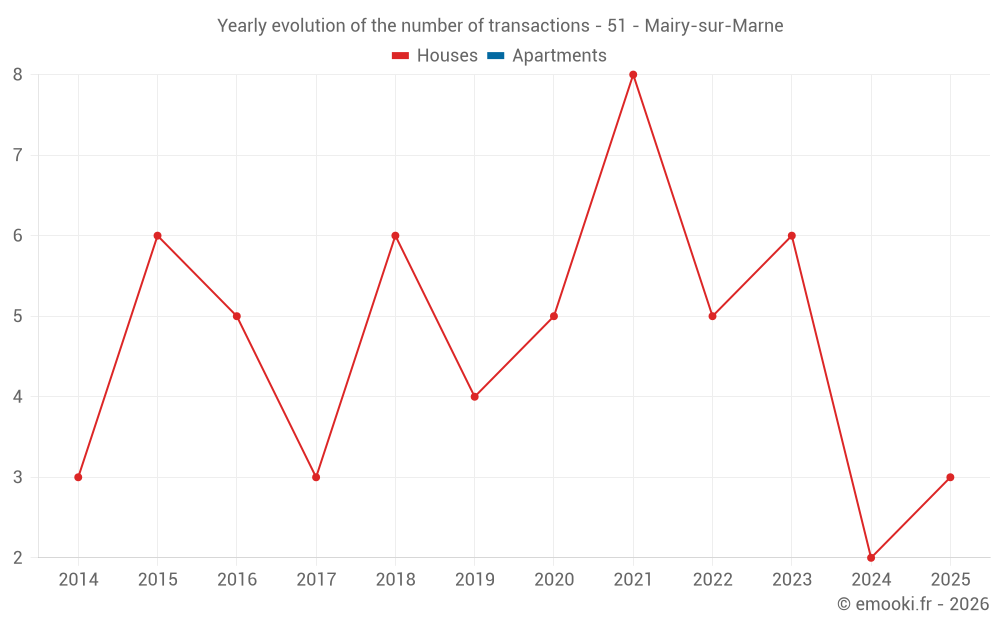Yearly evolution of the number of transactions - 51 - Mairy-sur-Marne