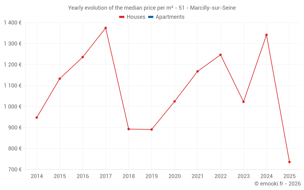 Yearly evolution of the median price per m² - 51 - Marcilly-sur-Seine