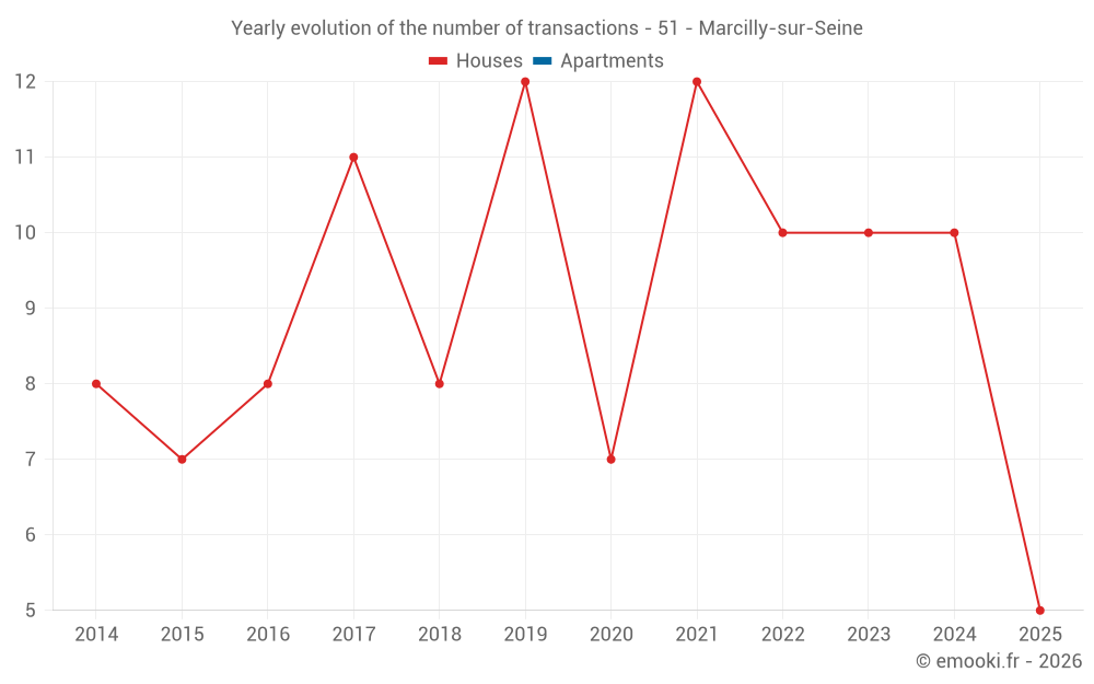 Yearly evolution of the number of transactions - 51 - Marcilly-sur-Seine