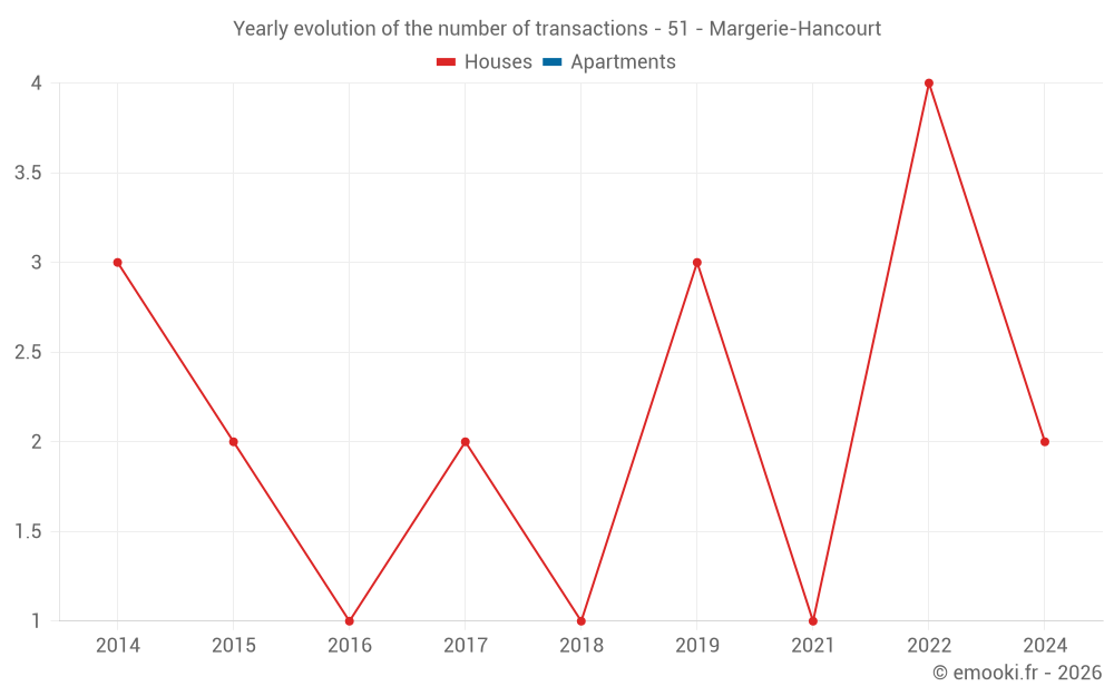 Yearly evolution of the number of transactions - 51 - Margerie-Hancourt