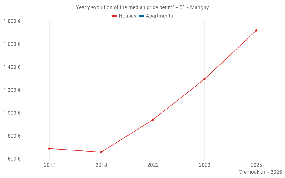 Yearly evolution of the median price per m² - 51 - Marigny