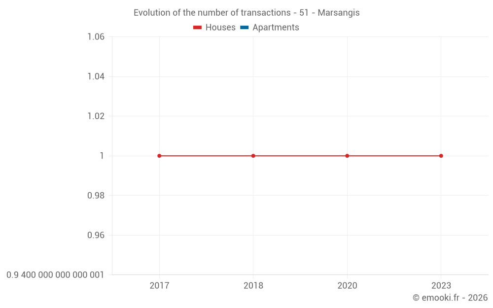 Evolution of the number of transactions - 51 - Marsangis