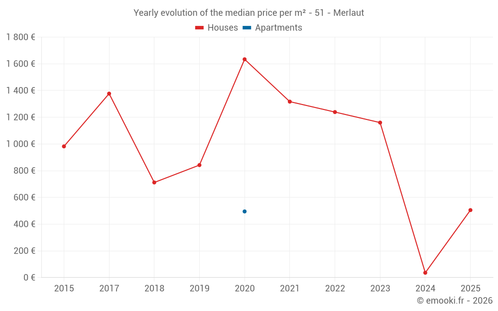 Yearly evolution of the median price per m² - 51 - Merlaut