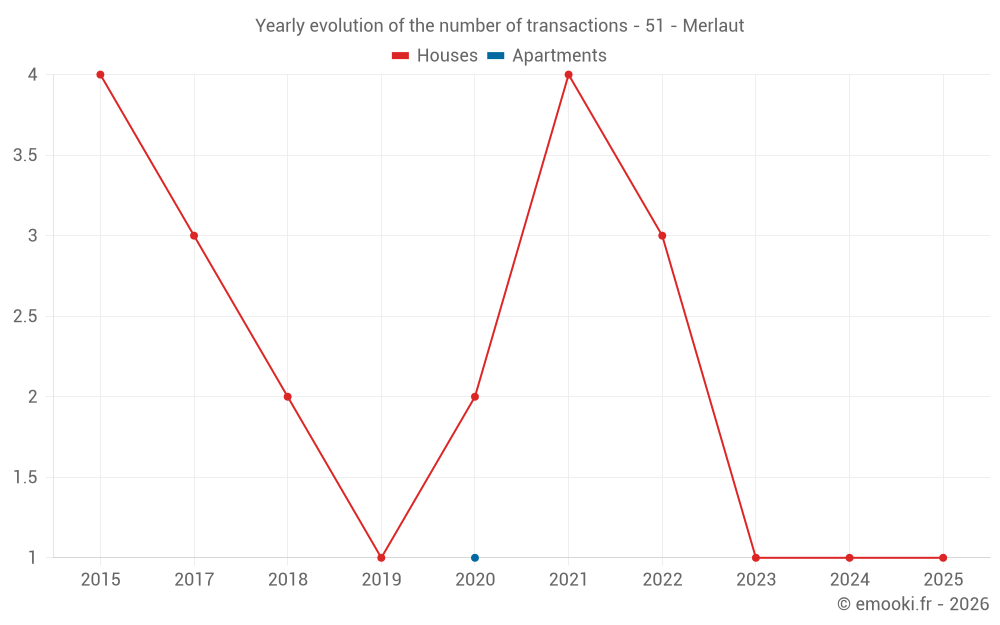 Yearly evolution of the number of transactions - 51 - Merlaut