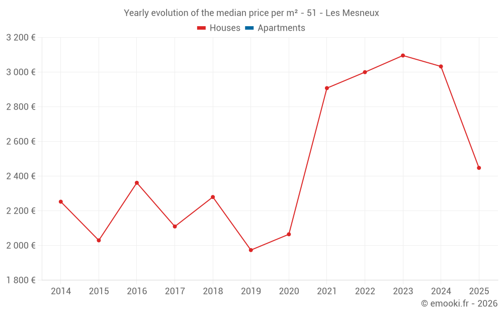 Yearly evolution of the median price per m² - 51 - Les Mesneux
