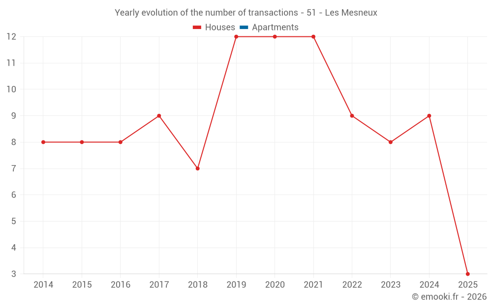 Yearly evolution of the number of transactions - 51 - Les Mesneux
