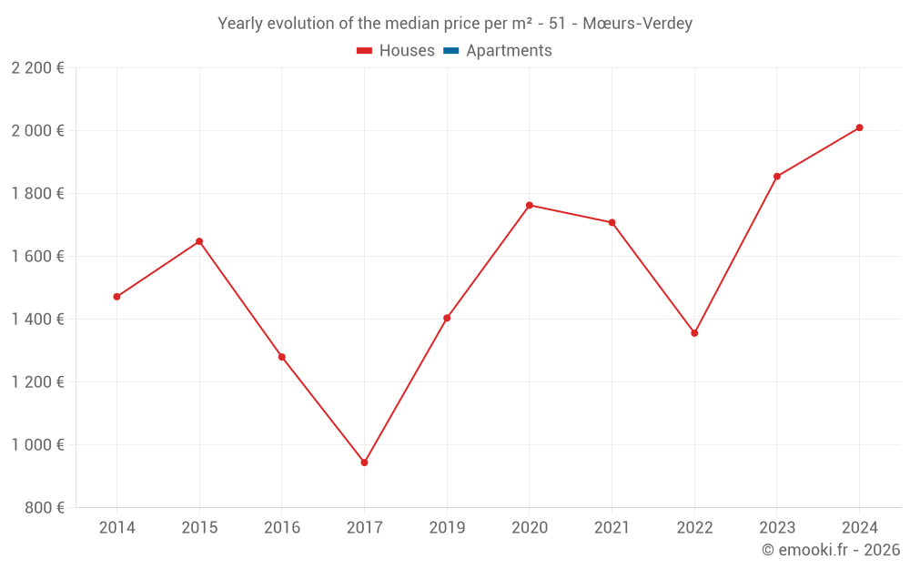 Yearly evolution of the median price per m² - 51 - Mœurs-Verdey