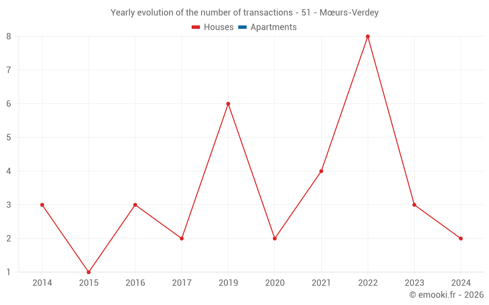 Yearly evolution of the number of transactions - 51 - Mœurs-Verdey