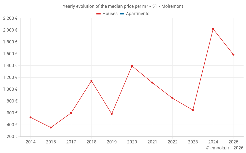 Yearly evolution of the median price per m² - 51 - Moiremont