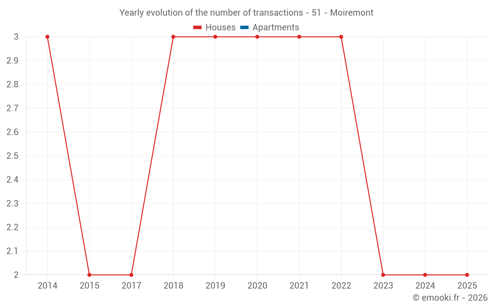 Yearly evolution of the number of transactions - 51 - Moiremont
