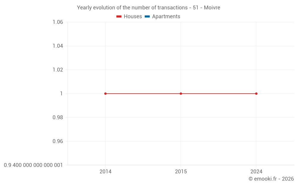 Yearly evolution of the number of transactions - 51 - Moivre