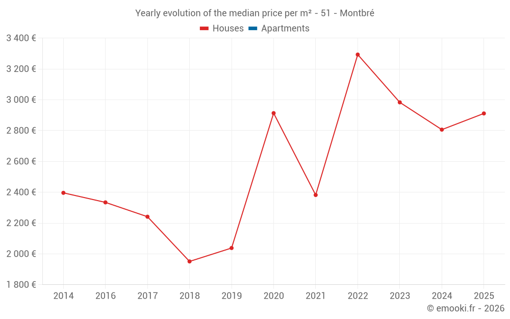Yearly evolution of the median price per m² - 51 - Montbré