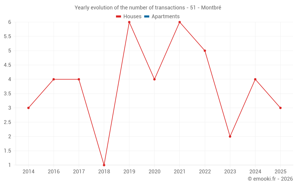 Yearly evolution of the number of transactions - 51 - Montbré