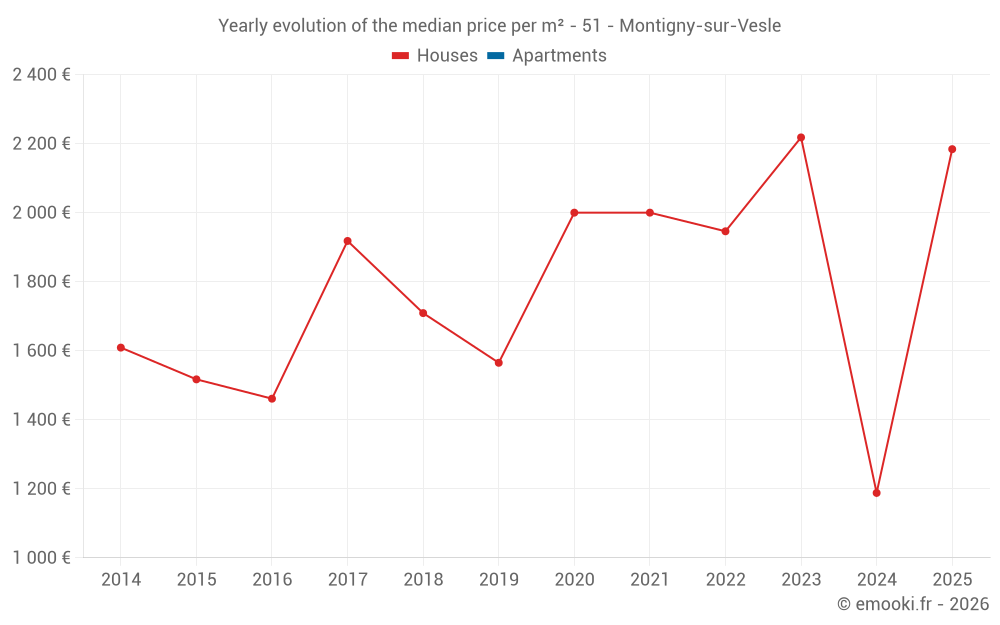 Yearly evolution of the median price per m² - 51 - Montigny-sur-Vesle