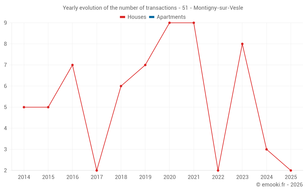 Yearly evolution of the number of transactions - 51 - Montigny-sur-Vesle