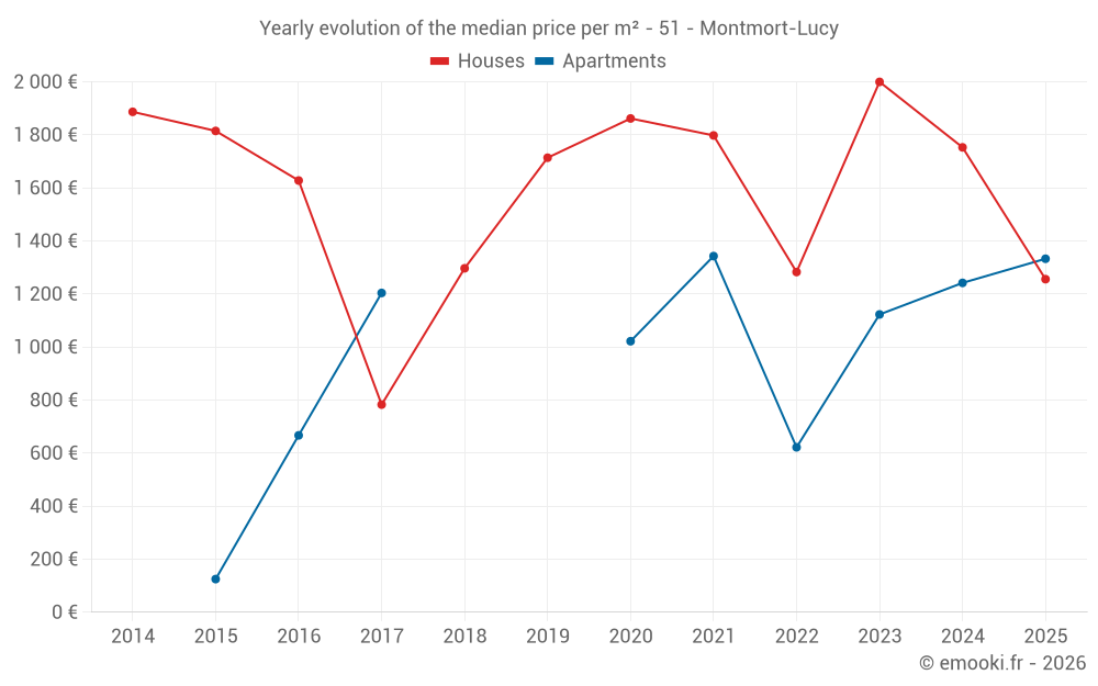 Yearly evolution of the median price per m² - 51 - Montmort-Lucy