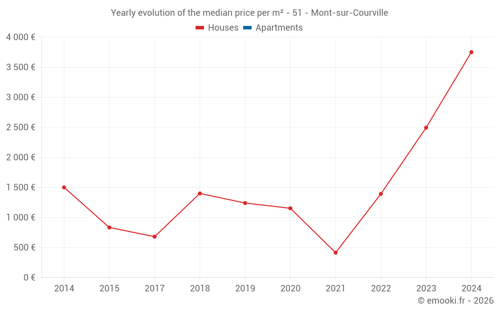 Yearly evolution of the median price per m² - 51 - Mont-sur-Courville