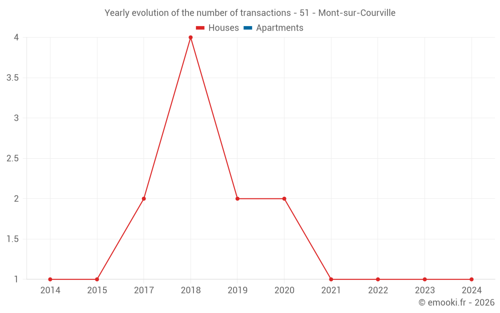 Yearly evolution of the number of transactions - 51 - Mont-sur-Courville