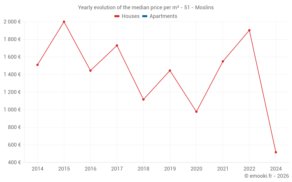 Yearly evolution of the median price per m² - 51 - Moslins