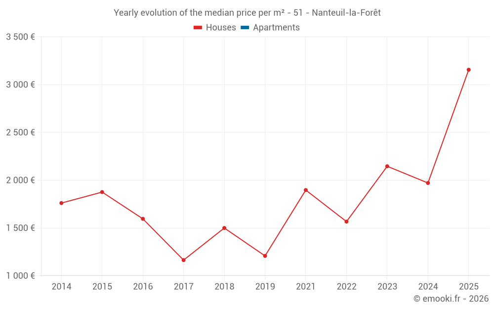Yearly evolution of the median price per m² - 51 - Nanteuil-la-Forêt