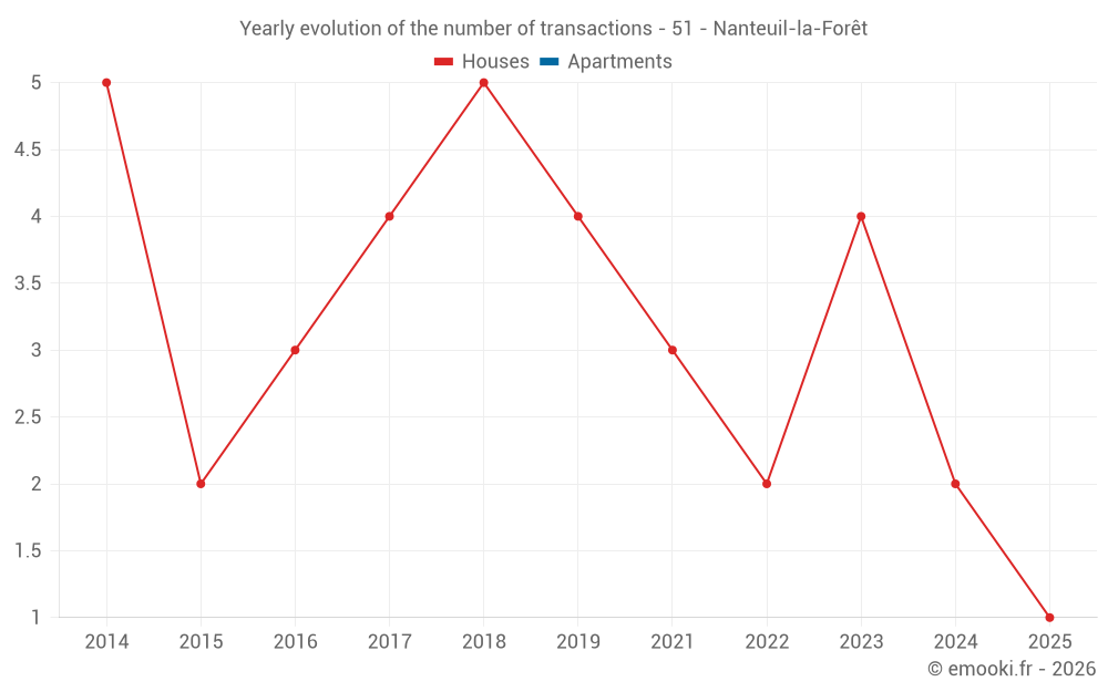 Yearly evolution of the number of transactions - 51 - Nanteuil-la-Forêt