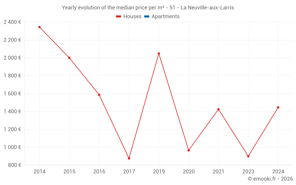 Yearly evolution of the median price per m² - 51 - La Neuville-aux-Larris
