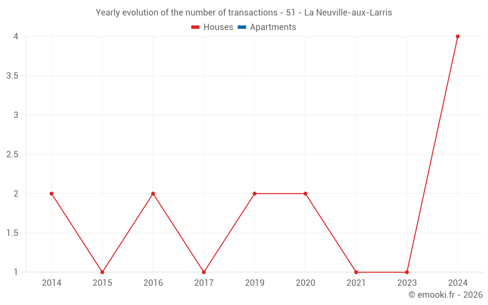 Yearly evolution of the number of transactions - 51 - La Neuville-aux-Larris