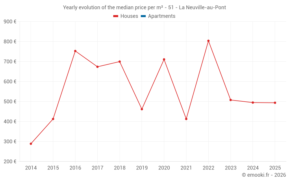 Yearly evolution of the median price per m² - 51 - La Neuville-au-Pont