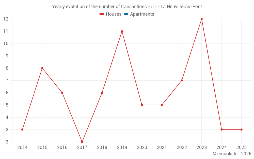Yearly evolution of the number of transactions - 51 - La Neuville-au-Pont