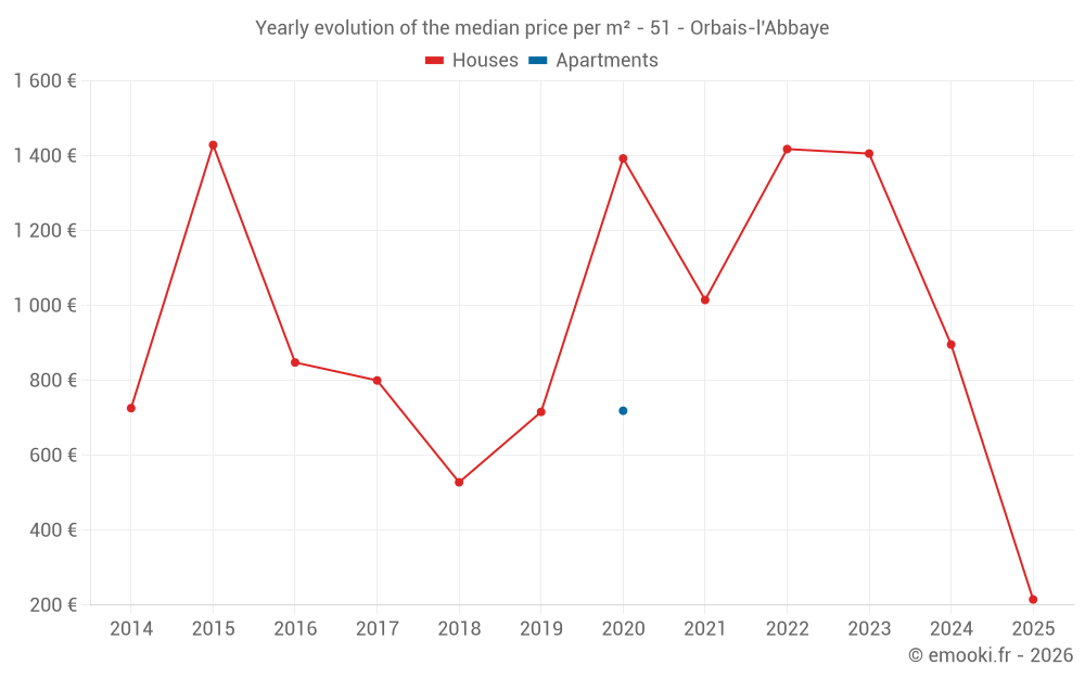Yearly evolution of the median price per m² - 51 - Orbais-l'Abbaye
