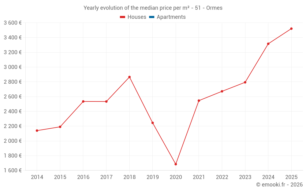 Yearly evolution of the median price per m² - 51 - Ormes