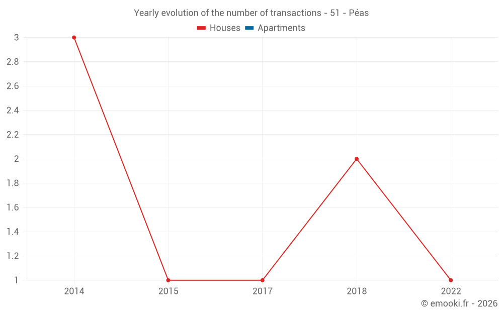 Yearly evolution of the number of transactions - 51 - Péas
