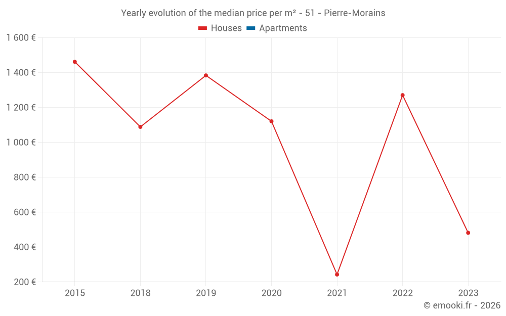 Yearly evolution of the median price per m² - 51 - Pierre-Morains