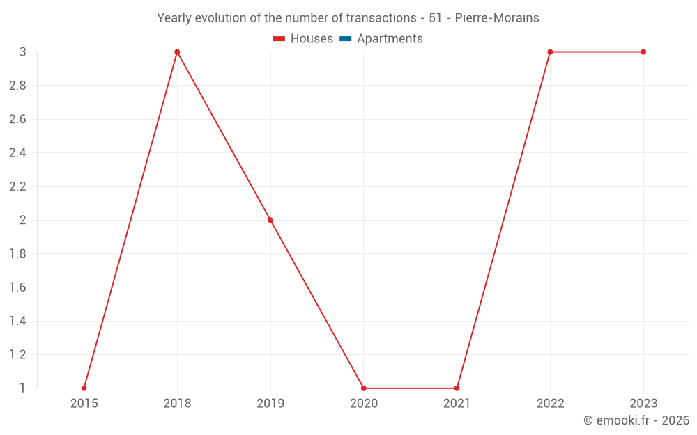Yearly evolution of the number of transactions - 51 - Pierre-Morains