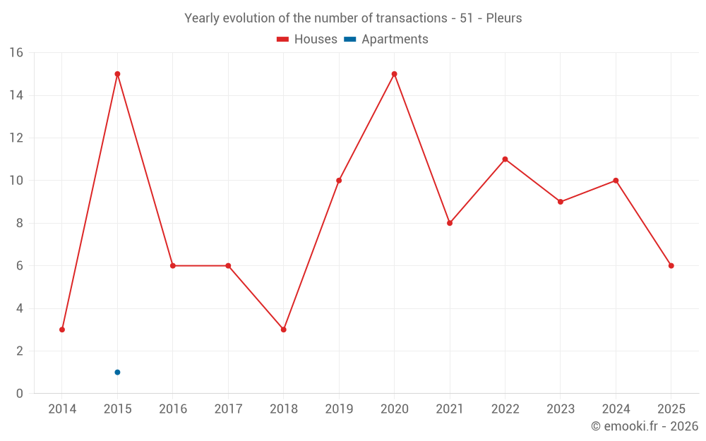 Yearly evolution of the number of transactions - 51 - Pleurs