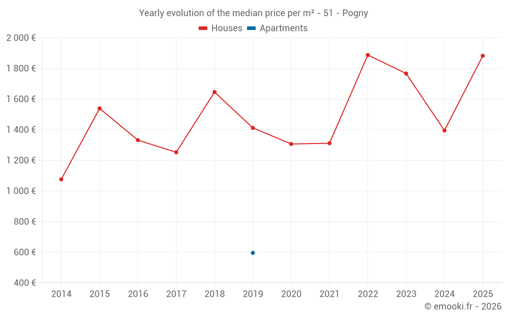 Yearly evolution of the median price per m² - 51 - Pogny
