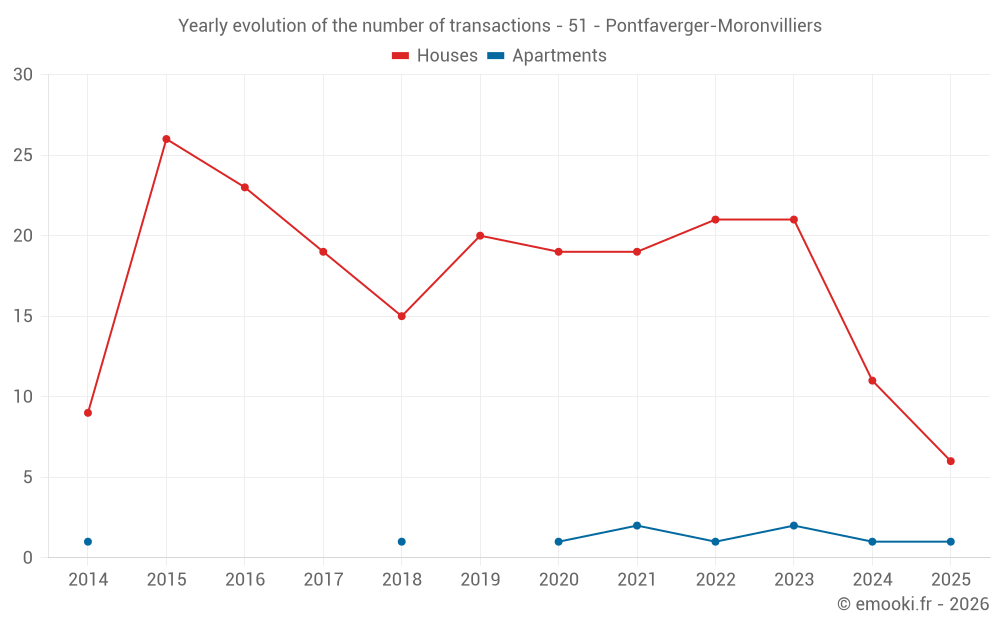 Yearly evolution of the number of transactions - 51 - Pontfaverger-Moronvilliers