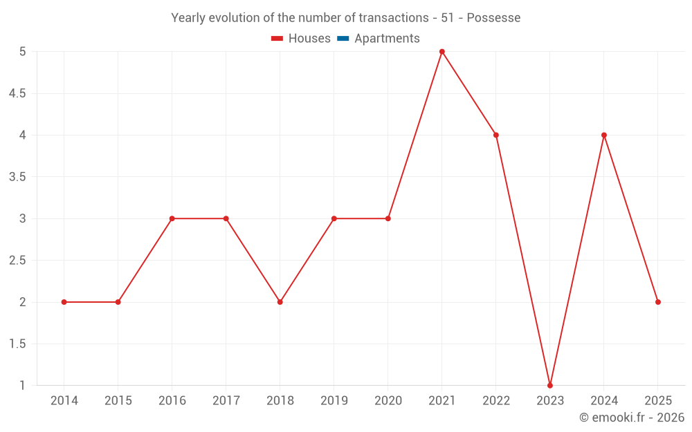 Yearly evolution of the number of transactions - 51 - Possesse