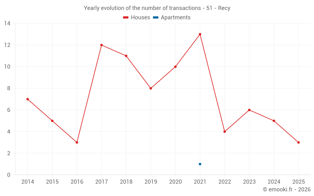 Yearly evolution of the number of transactions - 51 - Recy