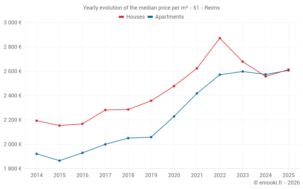 Yearly evolution of the median price per m² - 51 - Reims