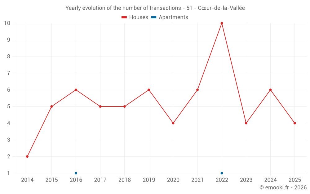 Yearly evolution of the number of transactions - 51 - Cœur-de-la-Vallée