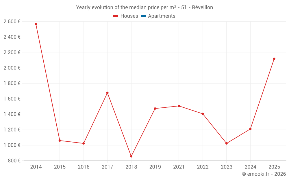 Yearly evolution of the median price per m² - 51 - Réveillon