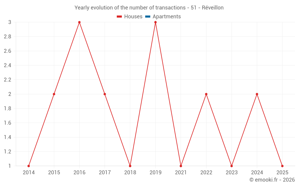 Yearly evolution of the number of transactions - 51 - Réveillon