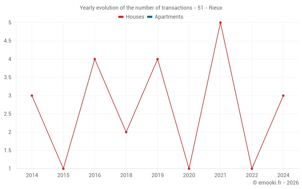 Yearly evolution of the number of transactions - 51 - Rieux