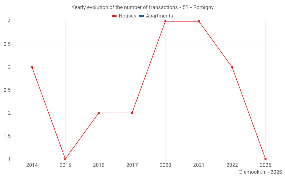 Yearly evolution of the number of transactions - 51 - Romigny