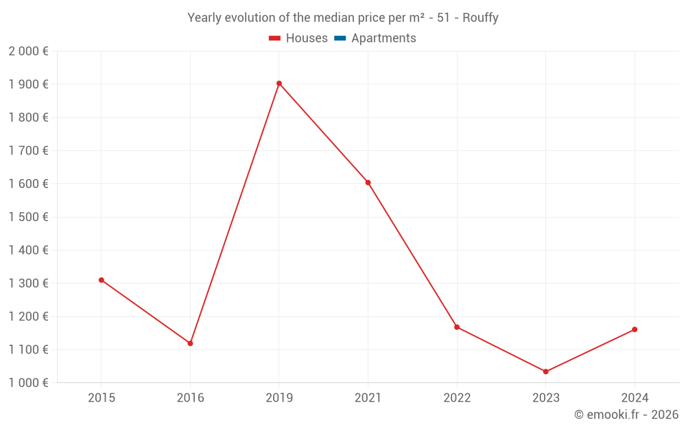 Yearly evolution of the median price per m² - 51 - Rouffy