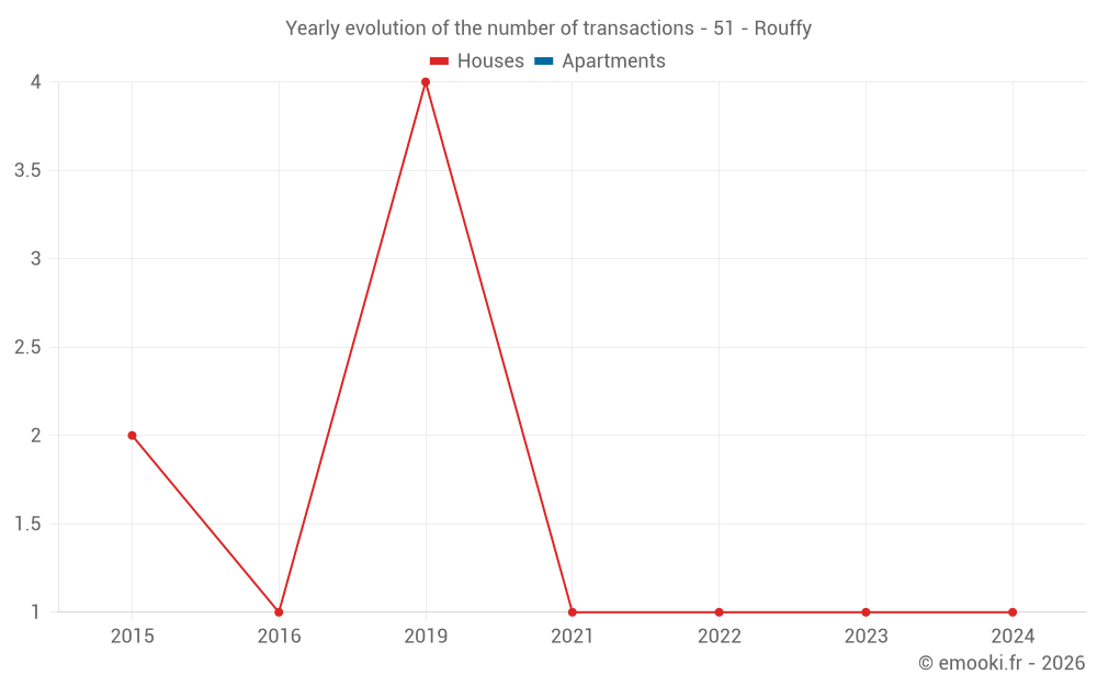 Yearly evolution of the number of transactions - 51 - Rouffy