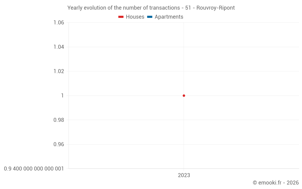 Yearly evolution of the number of transactions - 51 - Rouvroy-Ripont