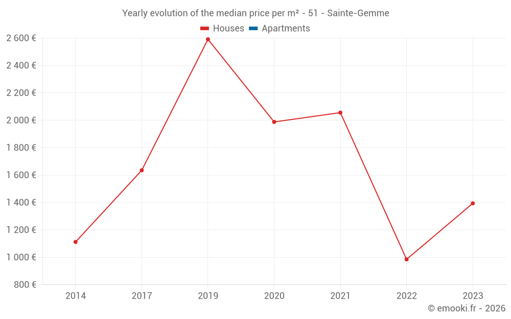 Yearly evolution of the median price per m² - 51 - Sainte-Gemme