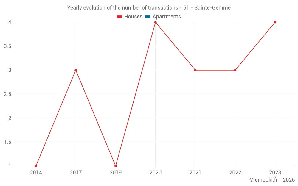 Yearly evolution of the number of transactions - 51 - Sainte-Gemme